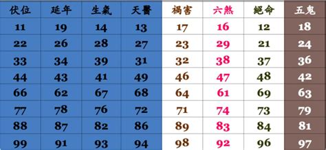 電話吉凶計算|電話號碼測吉凶，測手機號碼吉凶，手機號碼吉凶預測。